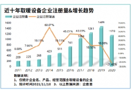 氣溫驟降寒冬來(lái)臨！我國(guó)現(xiàn)存取暖設(shè)備相關(guān)企業(yè)8804家